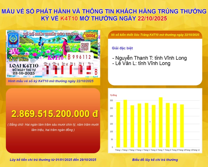 Thông tin 2 nam khách hàng may mắn trúng giải đặc biệt vé số Sóc Trăng